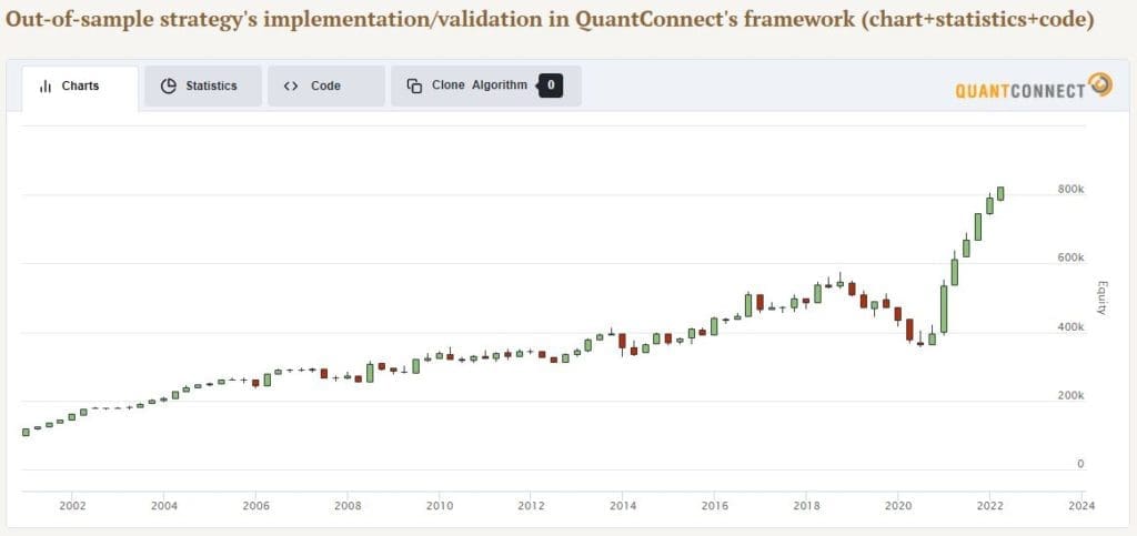 Profitability Factor Combined with Value Factor strategy